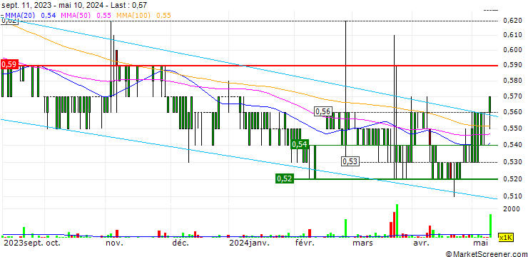 Chart GDH Guangnan (Holdings) Limited
