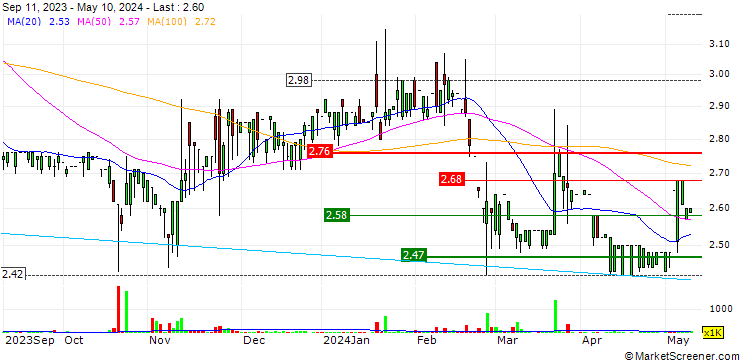 Chart Regal Hotels International Holdings Limited