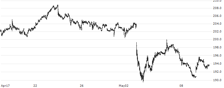 Danske Bank A/S(DANSKE) : Historical Chart (5-day)