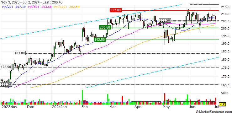 Chart Danske Bank A/S