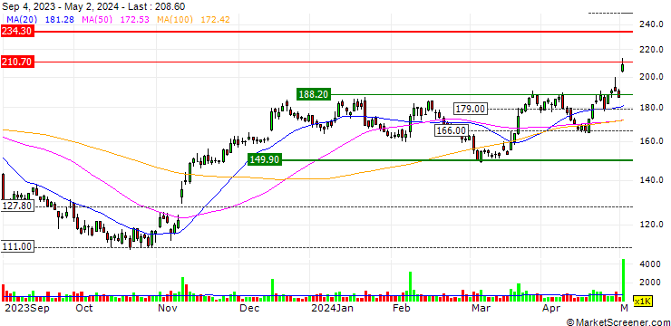 Chart GN Store Nord A/S