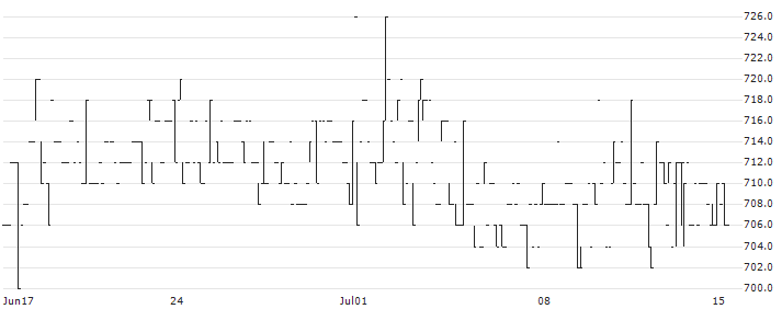 Tivoli A/S(TIV) : Historical Chart (5-day)
