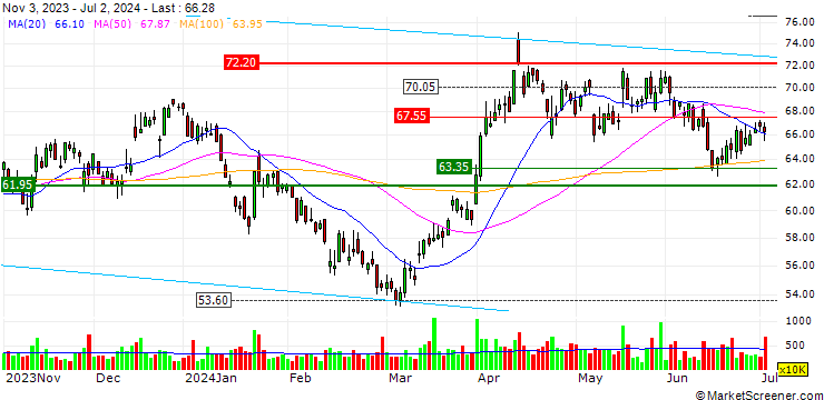 Chart SG/PUT/NORSK HYDRO/50/1/21.06.24