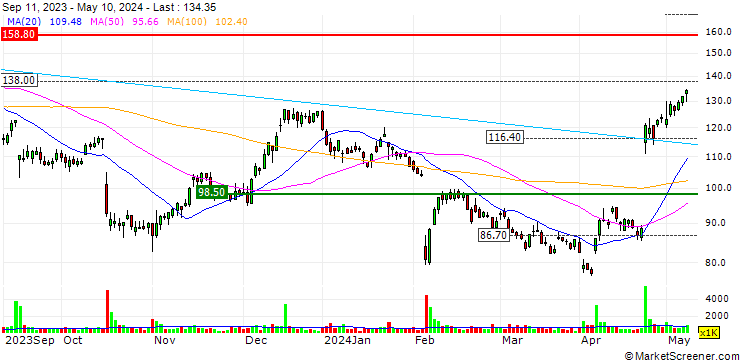 Chart Nordic Semiconductor
