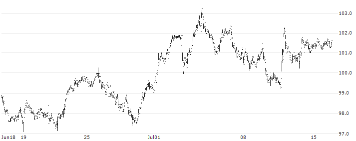 SpareBank 1 Nord-Norge(NONG) : Historical Chart (5-day)