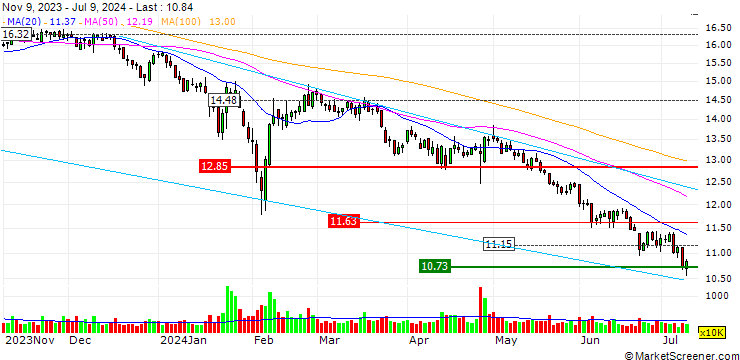 Chart Yongan Futures Co.,Ltd.