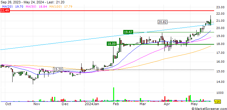 Chart Argent Industrial Limited