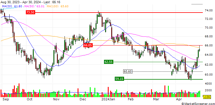 Chart FirstRand Limited