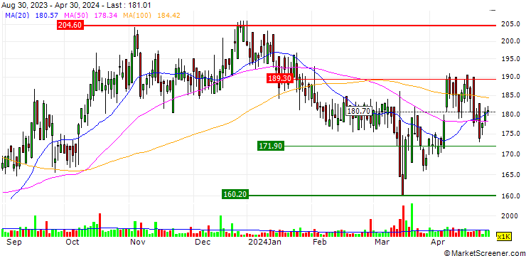 Chart Exxaro Resources Limited