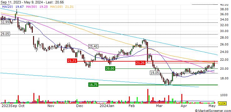 Chart Pick n Pay Stores Limited