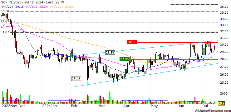 Chart Super Group Limited