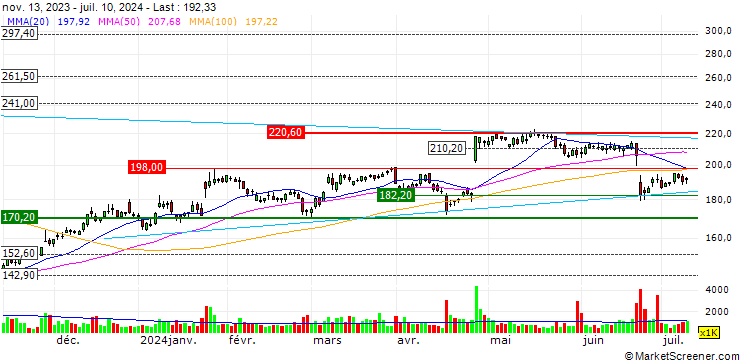 Chart ResMed, Inc.