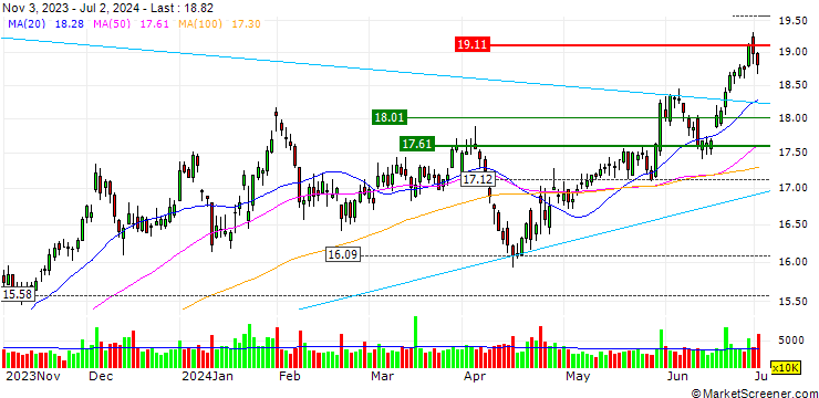 Chart TURBO UNLIMITED LONG- OPTIONSSCHEIN OHNE STOPP-LOSS-LEVEL - AT&T INC.