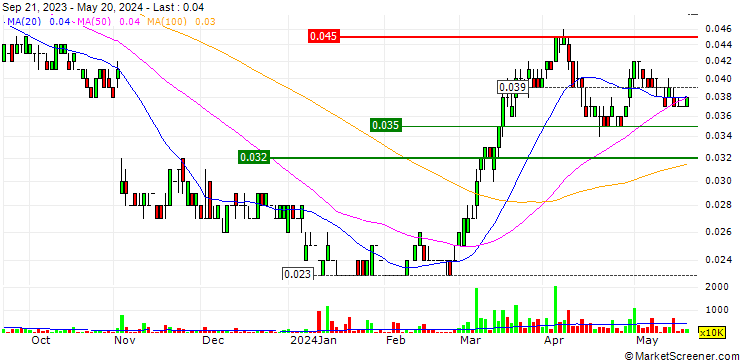 Chart Pacific Radiance Ltd.