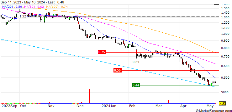 Chart Synlait Milk Limited