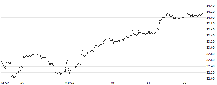 Strive 500 ETF - USD(STRV) : Historical Chart (5-day)
