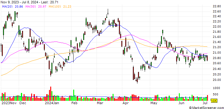 Chart SK Telecom Co., Ltd.