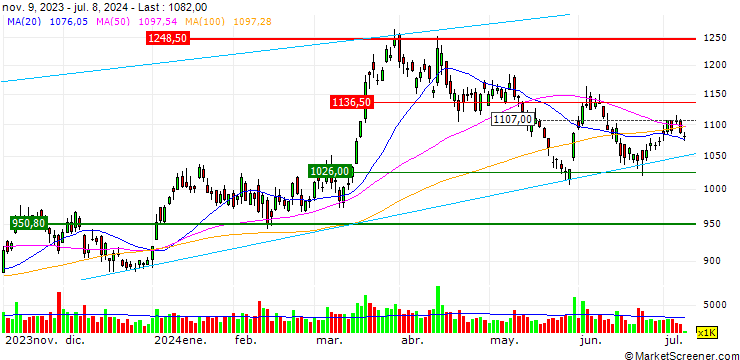 Chart Tokyu Fudosan Holdings Corporation