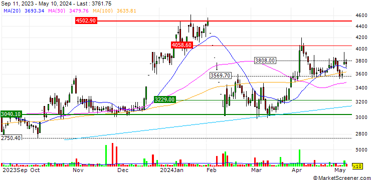 Chart WPIL Limited