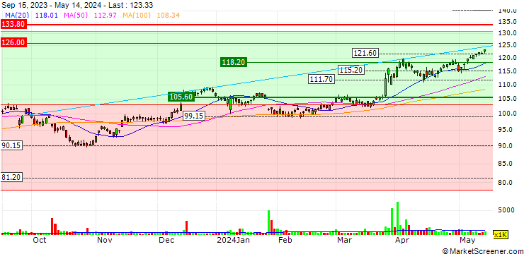 Chart TD SYNNEX Corporation