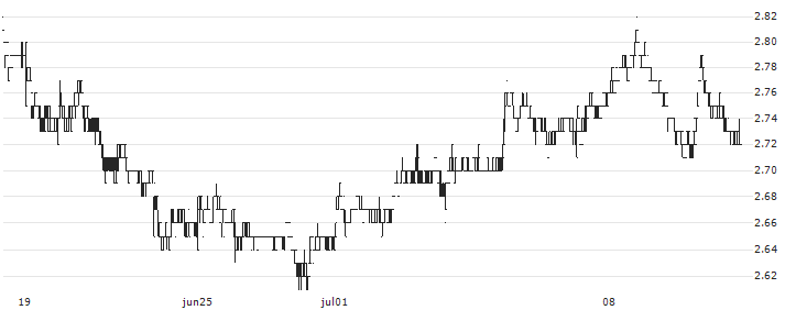 Burjeel Holdings PLC(BURJEEL) : Historical Chart (5-day)