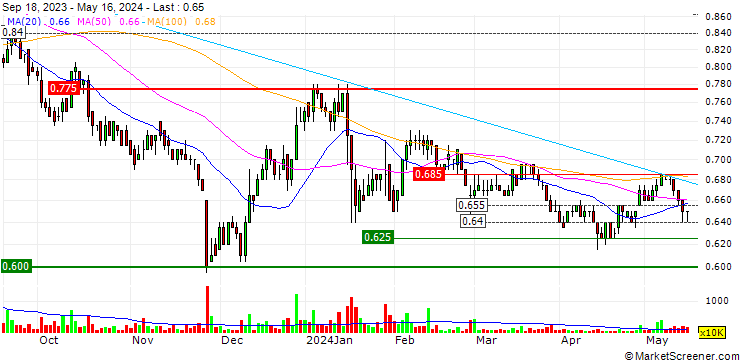 Chart Sunview Group