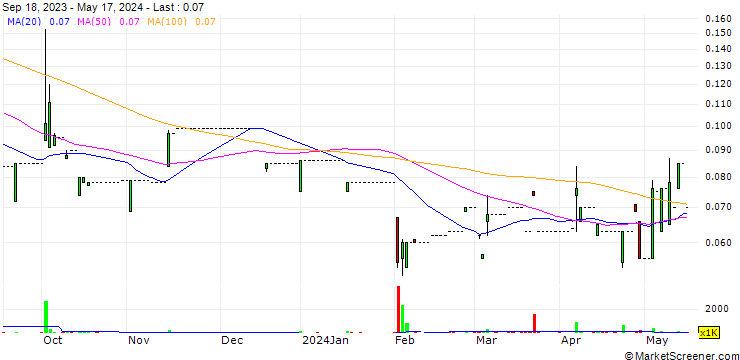 Chart Wanjia Group Holdings Limited