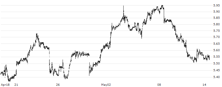 Kelsian Group Limited(KLS) : Historical Chart (5-day)