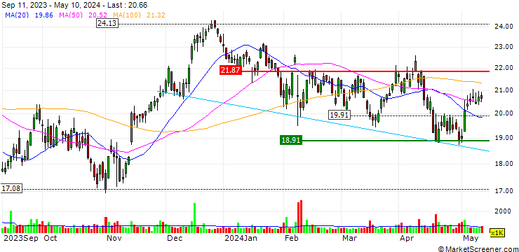 Chart RXO, Inc.