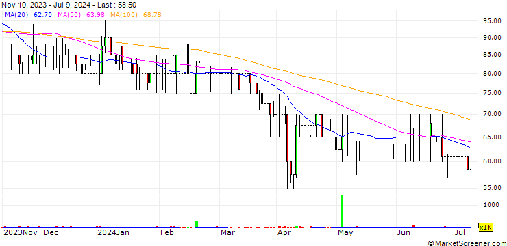 Chart Aterian plc
