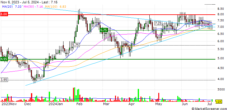 Chart Kromek Group plc