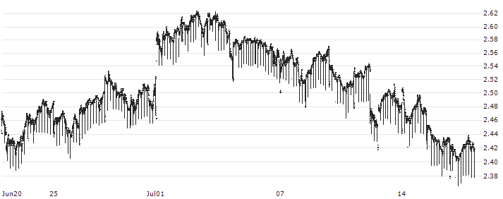 DENMARK 10Y Cash : Historical Chart (5-day)