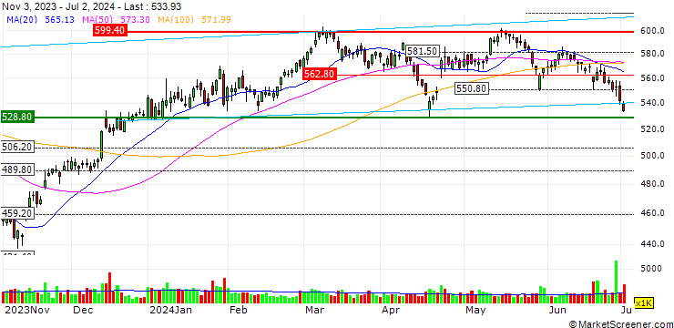 Chart OPEN END TURBO BULL - THERMO FISHER SCIENTIFIC