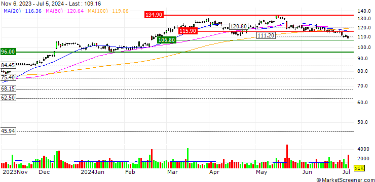 Chart Toll Brothers, Inc.