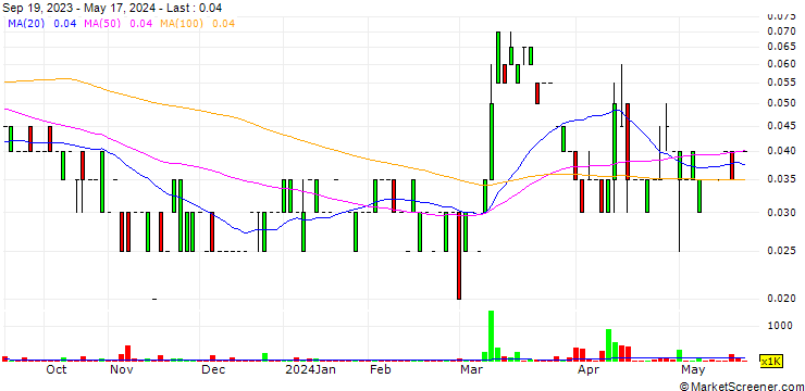 Chart Diagnamed Holdings Corp.
