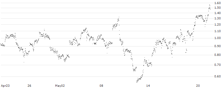 LEVERAGE LONG - ROBINHOOD MARKETS A(CG16S) : Historical Chart (5-day)