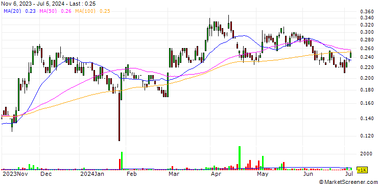 Chart Minaurum Gold Inc.