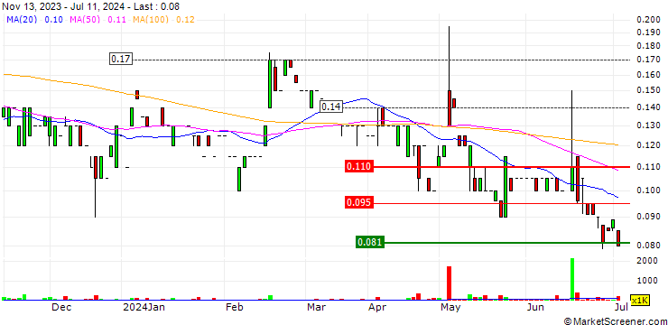 Chart Patagonia Lithium Limited