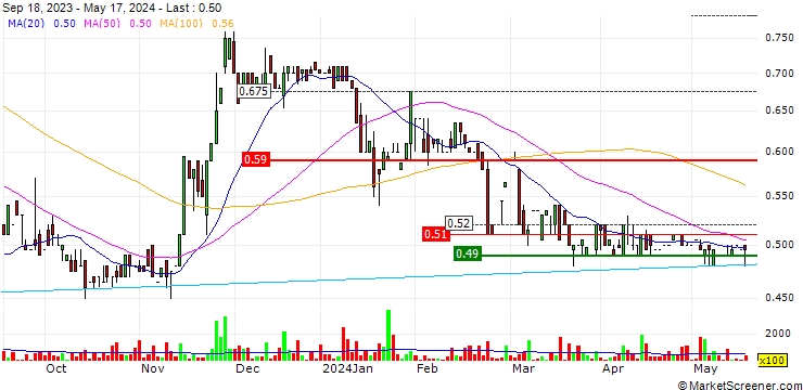 Chart VHM Limited
