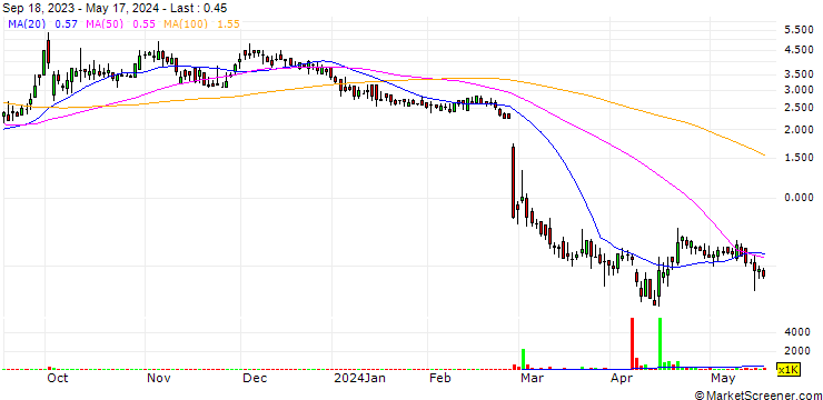Chart Kineta, Inc.