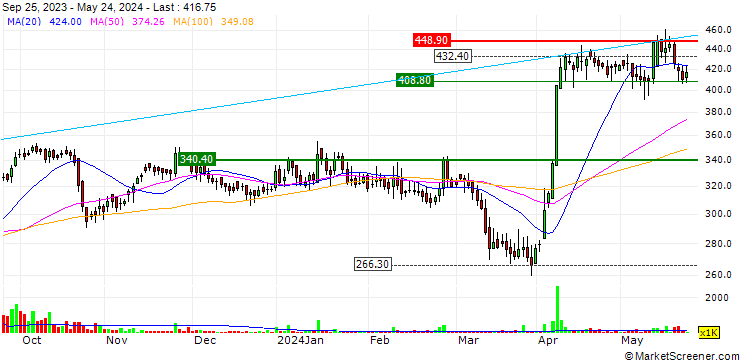 Chart Abans Holdings Limited