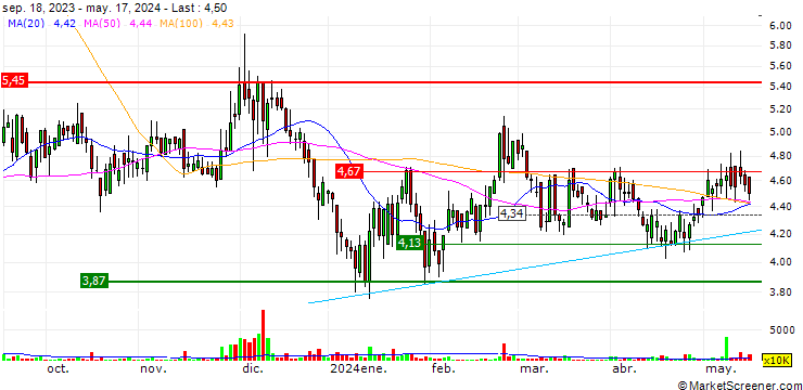 Chart Fenbi Ltd.