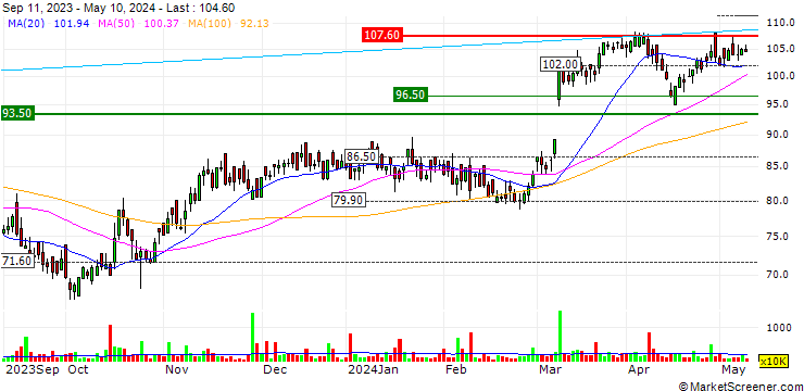 Chart Just Group plc