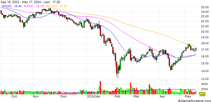 Chart Jiangsu Longda Superalloy Co., Ltd.