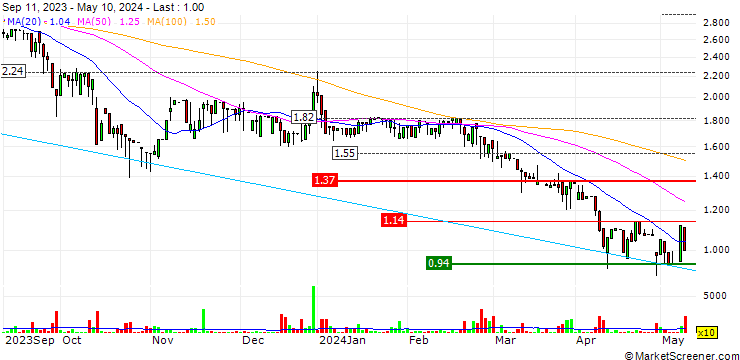 Chart Roctool S.A.