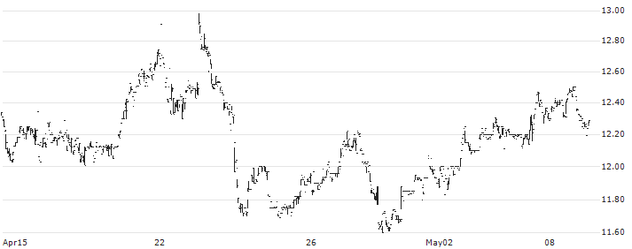 First Bank(FRBA) : Historical Chart (5-day)