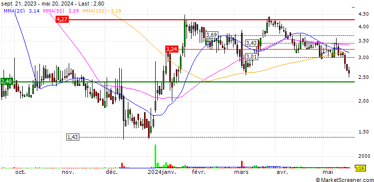 Chart QuantaSing Group Limited