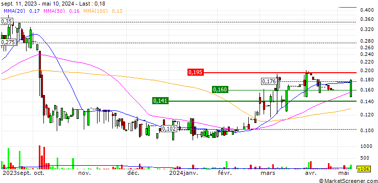 Chart Tonking New Energy Group Holdings Limited