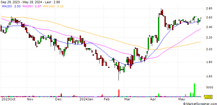 Chart Palisades Goldcorp Ltd.