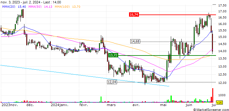 Chart Pkp Cargo S.A.